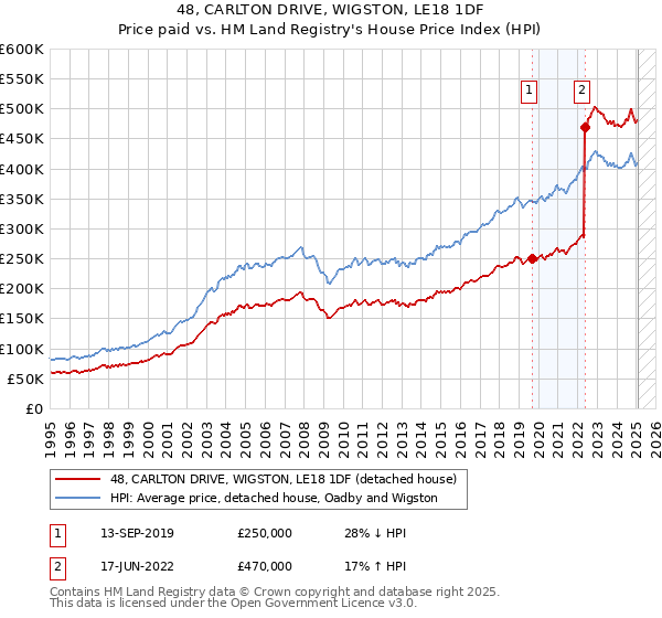 48, CARLTON DRIVE, WIGSTON, LE18 1DF: Price paid vs HM Land Registry's House Price Index