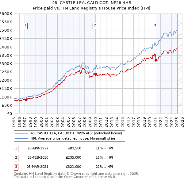 48, CASTLE LEA, CALDICOT, NP26 4HR: Price paid vs HM Land Registry's House Price Index