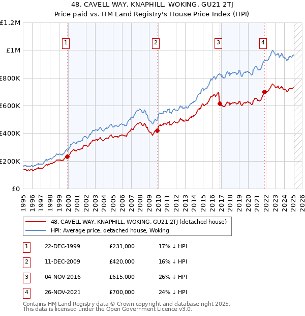 48, CAVELL WAY, KNAPHILL, WOKING, GU21 2TJ: Price paid vs HM Land Registry's House Price Index