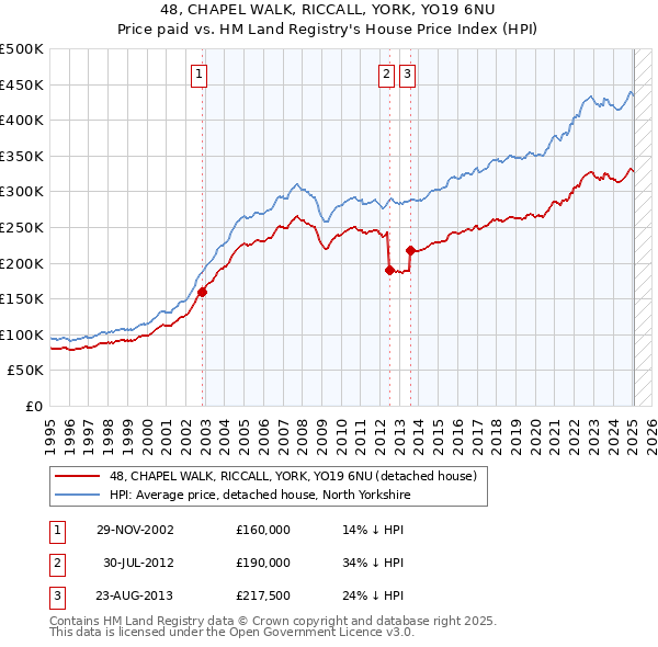 48, CHAPEL WALK, RICCALL, YORK, YO19 6NU: Price paid vs HM Land Registry's House Price Index