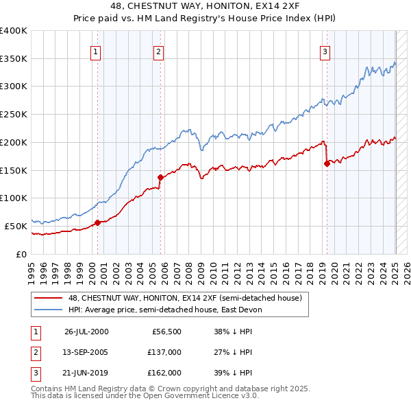 48, CHESTNUT WAY, HONITON, EX14 2XF: Price paid vs HM Land Registry's House Price Index