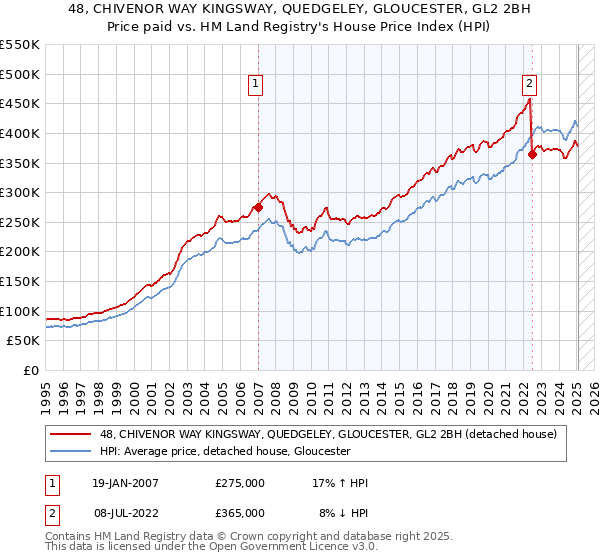 48, CHIVENOR WAY KINGSWAY, QUEDGELEY, GLOUCESTER, GL2 2BH: Price paid vs HM Land Registry's House Price Index