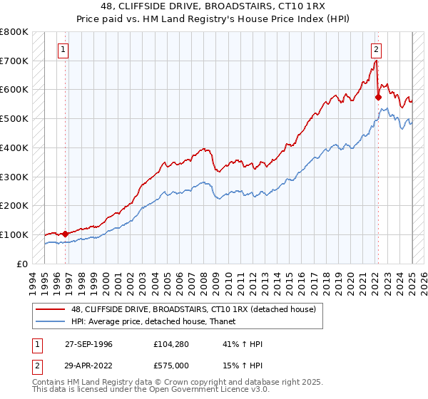 48, CLIFFSIDE DRIVE, BROADSTAIRS, CT10 1RX: Price paid vs HM Land Registry's House Price Index