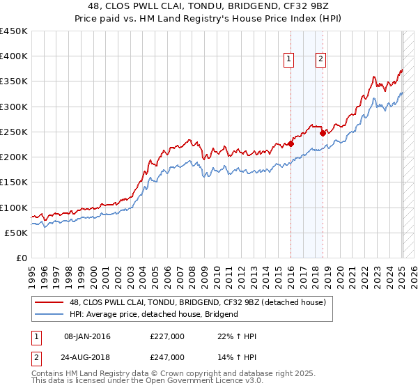 48, CLOS PWLL CLAI, TONDU, BRIDGEND, CF32 9BZ: Price paid vs HM Land Registry's House Price Index