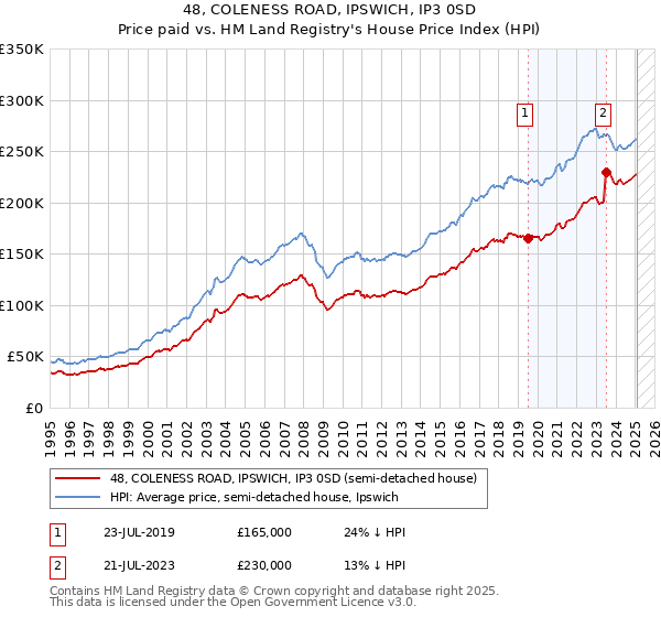 48, COLENESS ROAD, IPSWICH, IP3 0SD: Price paid vs HM Land Registry's House Price Index