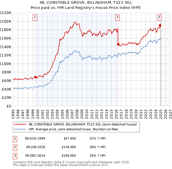 48, CONSTABLE GROVE, BILLINGHAM, TS23 3GL: Price paid vs HM Land Registry's House Price Index