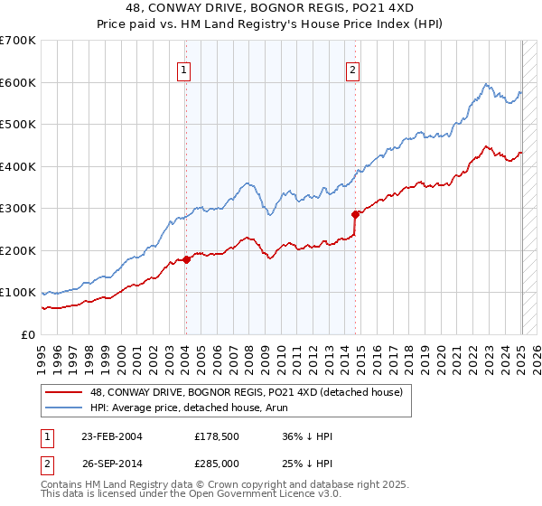 48, CONWAY DRIVE, BOGNOR REGIS, PO21 4XD: Price paid vs HM Land Registry's House Price Index