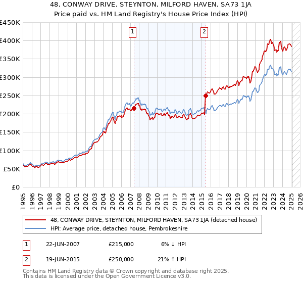 48, CONWAY DRIVE, STEYNTON, MILFORD HAVEN, SA73 1JA: Price paid vs HM Land Registry's House Price Index