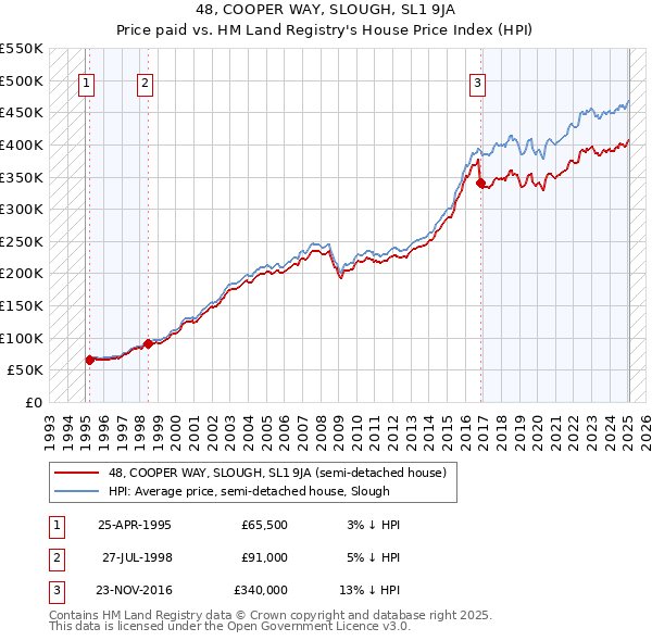 48, COOPER WAY, SLOUGH, SL1 9JA: Price paid vs HM Land Registry's House Price Index