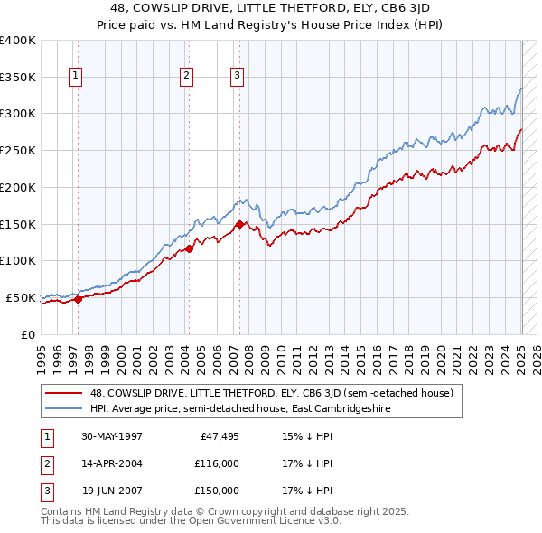 48, COWSLIP DRIVE, LITTLE THETFORD, ELY, CB6 3JD: Price paid vs HM Land Registry's House Price Index