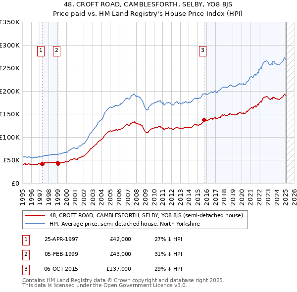 48, CROFT ROAD, CAMBLESFORTH, SELBY, YO8 8JS: Price paid vs HM Land Registry's House Price Index
