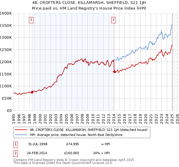 48, CROFTERS CLOSE, KILLAMARSH, SHEFFIELD, S21 1JH: Price paid vs HM Land Registry's House Price Index
