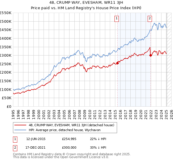 48, CRUMP WAY, EVESHAM, WR11 3JH: Price paid vs HM Land Registry's House Price Index