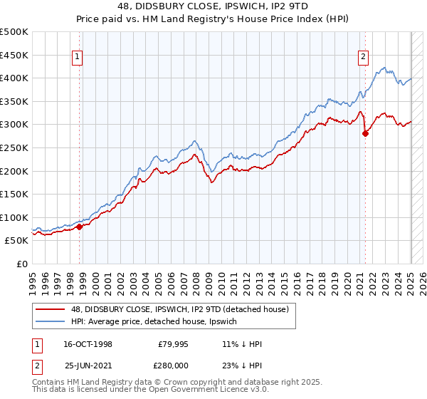 48, DIDSBURY CLOSE, IPSWICH, IP2 9TD: Price paid vs HM Land Registry's House Price Index