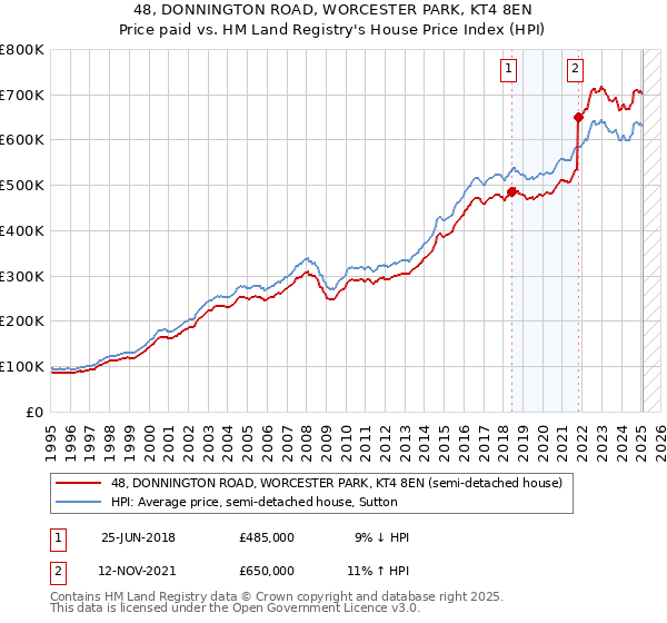 48, DONNINGTON ROAD, WORCESTER PARK, KT4 8EN: Price paid vs HM Land Registry's House Price Index