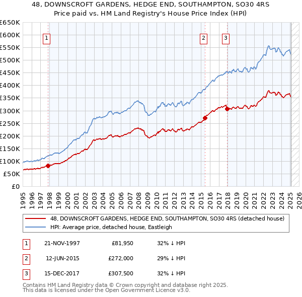 48, DOWNSCROFT GARDENS, HEDGE END, SOUTHAMPTON, SO30 4RS: Price paid vs HM Land Registry's House Price Index
