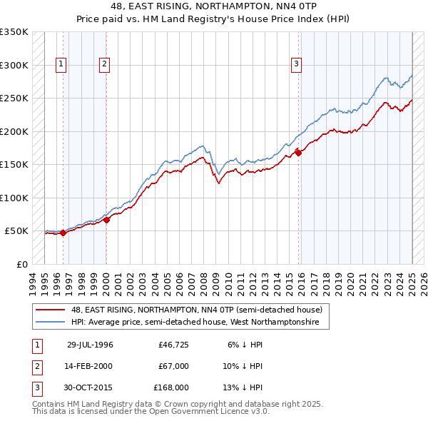 48, EAST RISING, NORTHAMPTON, NN4 0TP: Price paid vs HM Land Registry's House Price Index