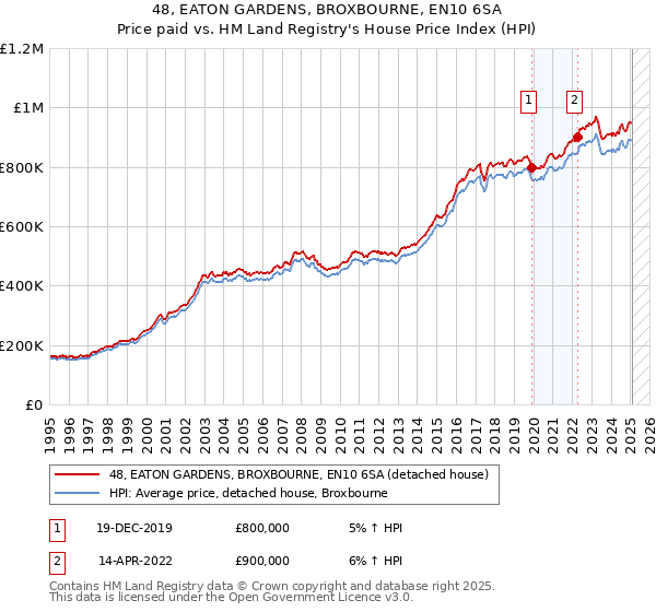 48, EATON GARDENS, BROXBOURNE, EN10 6SA: Price paid vs HM Land Registry's House Price Index