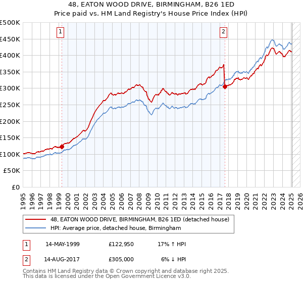 48, EATON WOOD DRIVE, BIRMINGHAM, B26 1ED: Price paid vs HM Land Registry's House Price Index