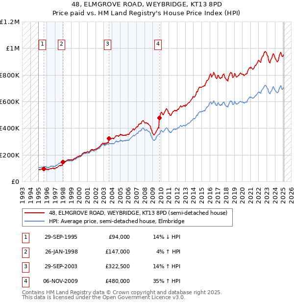 48, ELMGROVE ROAD, WEYBRIDGE, KT13 8PD: Price paid vs HM Land Registry's House Price Index