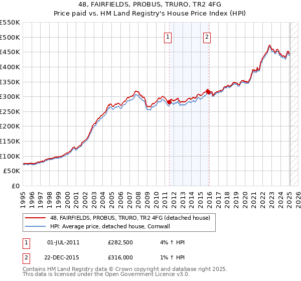 48, FAIRFIELDS, PROBUS, TRURO, TR2 4FG: Price paid vs HM Land Registry's House Price Index