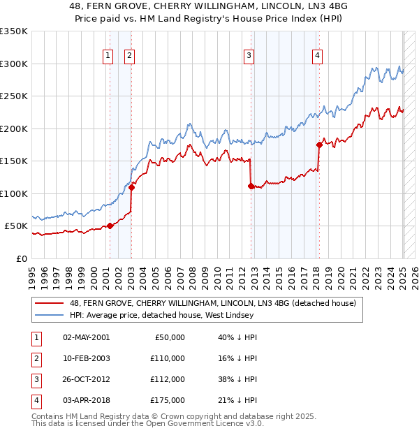 48, FERN GROVE, CHERRY WILLINGHAM, LINCOLN, LN3 4BG: Price paid vs HM Land Registry's House Price Index