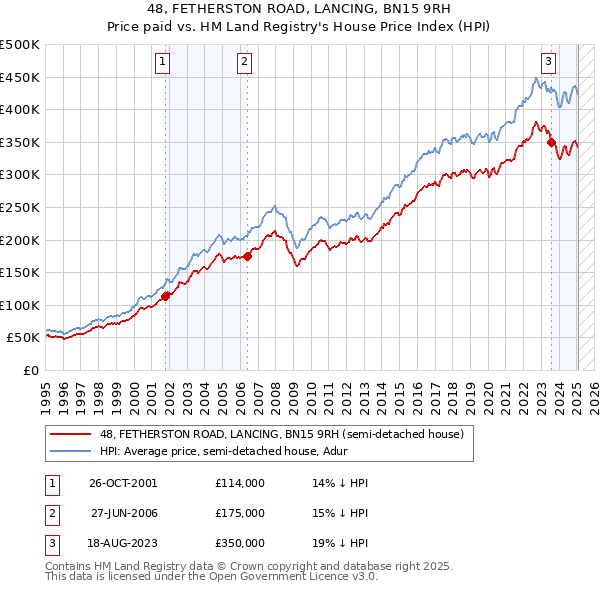 48, FETHERSTON ROAD, LANCING, BN15 9RH: Price paid vs HM Land Registry's House Price Index
