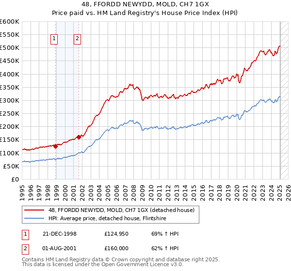 48, FFORDD NEWYDD, MOLD, CH7 1GX: Price paid vs HM Land Registry's House Price Index