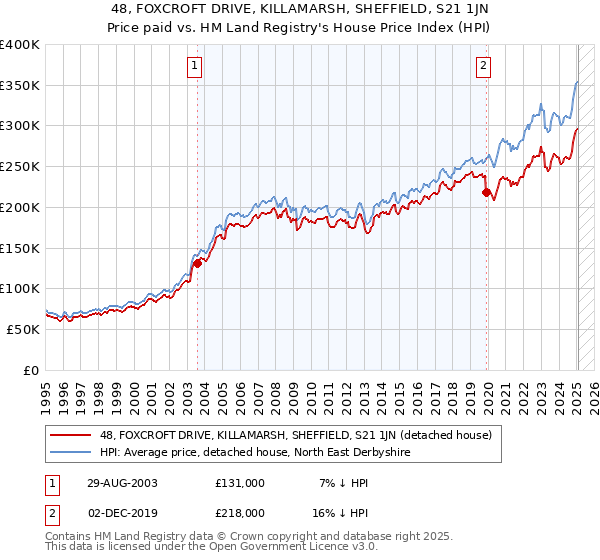 48, FOXCROFT DRIVE, KILLAMARSH, SHEFFIELD, S21 1JN: Price paid vs HM Land Registry's House Price Index
