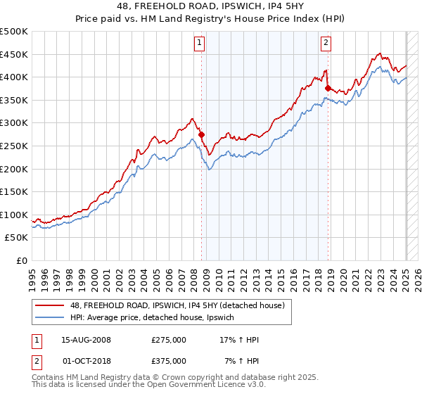 48, FREEHOLD ROAD, IPSWICH, IP4 5HY: Price paid vs HM Land Registry's House Price Index
