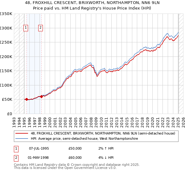 48, FROXHILL CRESCENT, BRIXWORTH, NORTHAMPTON, NN6 9LN: Price paid vs HM Land Registry's House Price Index