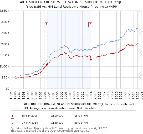 48, GARTH END ROAD, WEST AYTON, SCARBOROUGH, YO13 9JH: Price paid vs HM Land Registry's House Price Index
