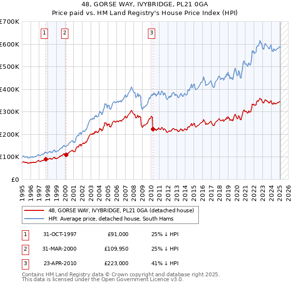 48, GORSE WAY, IVYBRIDGE, PL21 0GA: Price paid vs HM Land Registry's House Price Index