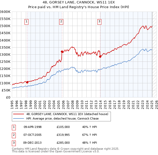 48, GORSEY LANE, CANNOCK, WS11 1EX: Price paid vs HM Land Registry's House Price Index