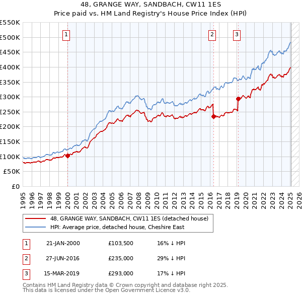 48, GRANGE WAY, SANDBACH, CW11 1ES: Price paid vs HM Land Registry's House Price Index