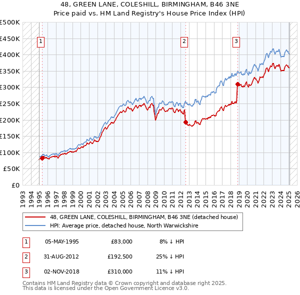 48, GREEN LANE, COLESHILL, BIRMINGHAM, B46 3NE: Price paid vs HM Land Registry's House Price Index