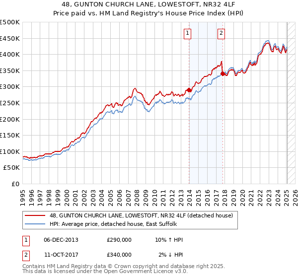 48, GUNTON CHURCH LANE, LOWESTOFT, NR32 4LF: Price paid vs HM Land Registry's House Price Index