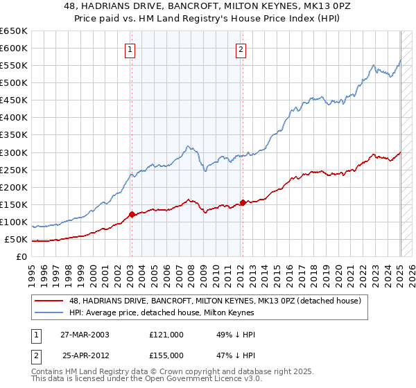 48, HADRIANS DRIVE, BANCROFT, MILTON KEYNES, MK13 0PZ: Price paid vs HM Land Registry's House Price Index