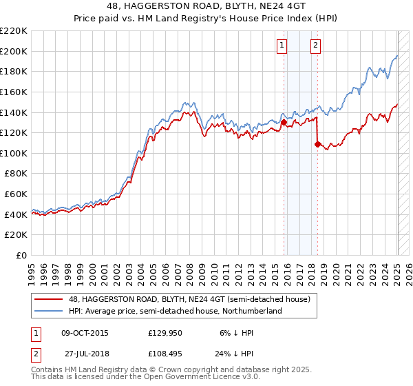 48, HAGGERSTON ROAD, BLYTH, NE24 4GT: Price paid vs HM Land Registry's House Price Index