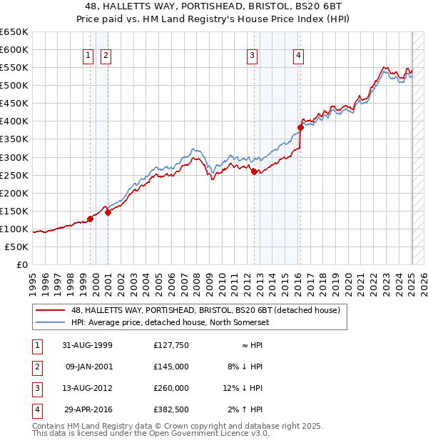 48, HALLETTS WAY, PORTISHEAD, BRISTOL, BS20 6BT: Price paid vs HM Land Registry's House Price Index