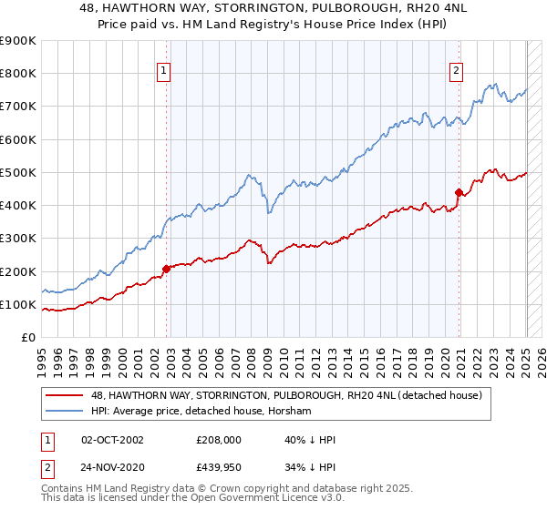 48, HAWTHORN WAY, STORRINGTON, PULBOROUGH, RH20 4NL: Price paid vs HM Land Registry's House Price Index