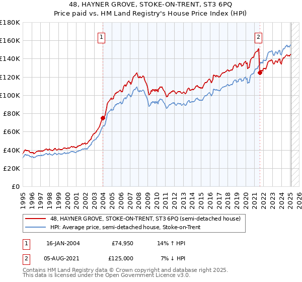 48, HAYNER GROVE, STOKE-ON-TRENT, ST3 6PQ: Price paid vs HM Land Registry's House Price Index