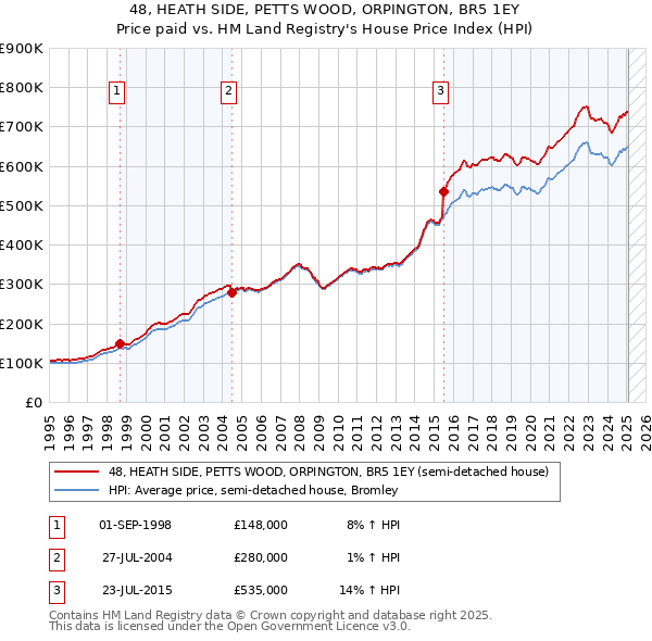 48, HEATH SIDE, PETTS WOOD, ORPINGTON, BR5 1EY: Price paid vs HM Land Registry's House Price Index