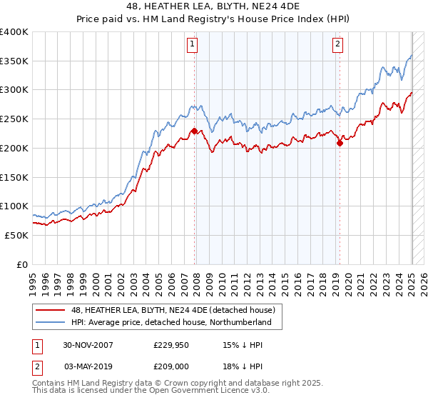 48, HEATHER LEA, BLYTH, NE24 4DE: Price paid vs HM Land Registry's House Price Index