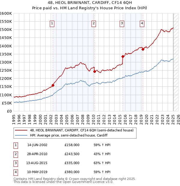 48, HEOL BRIWNANT, CARDIFF, CF14 6QH: Price paid vs HM Land Registry's House Price Index