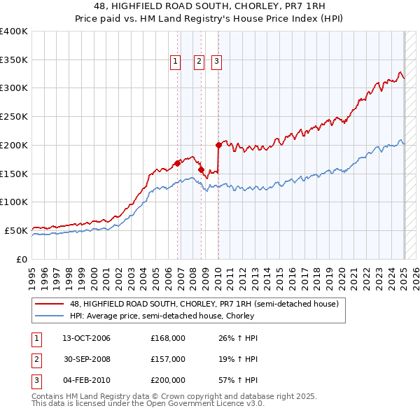 48, HIGHFIELD ROAD SOUTH, CHORLEY, PR7 1RH: Price paid vs HM Land Registry's House Price Index