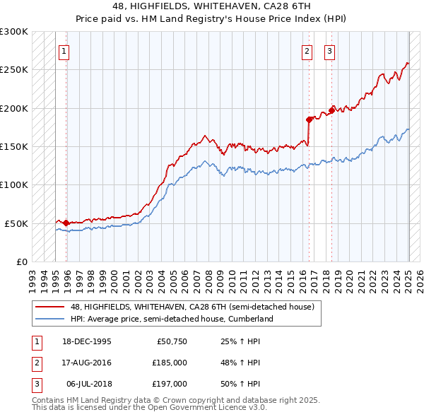 48, HIGHFIELDS, WHITEHAVEN, CA28 6TH: Price paid vs HM Land Registry's House Price Index