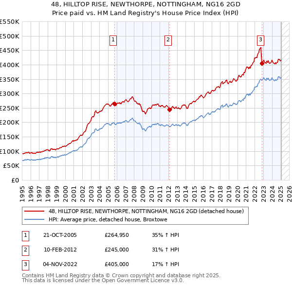 48, HILLTOP RISE, NEWTHORPE, NOTTINGHAM, NG16 2GD: Price paid vs HM Land Registry's House Price Index
