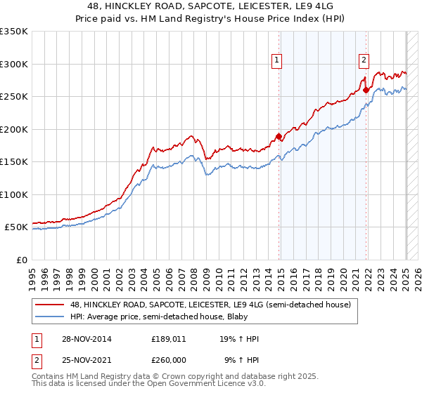 48, HINCKLEY ROAD, SAPCOTE, LEICESTER, LE9 4LG: Price paid vs HM Land Registry's House Price Index