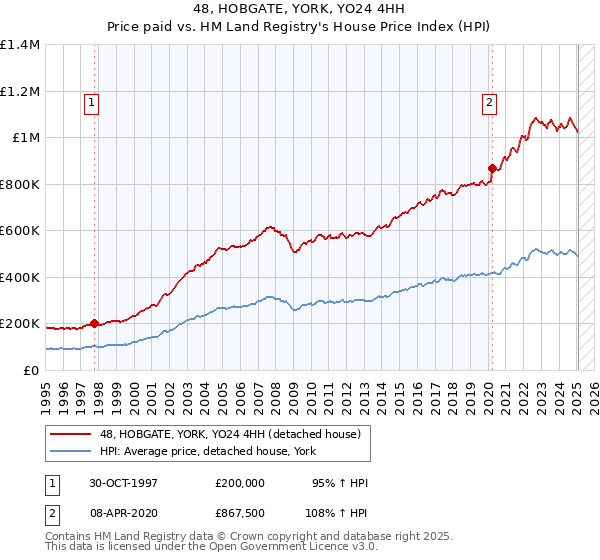 48, HOBGATE, YORK, YO24 4HH: Price paid vs HM Land Registry's House Price Index